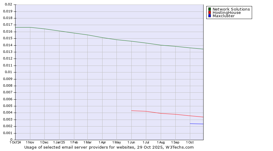 Historical trends in the usage of Network Solutions vs. HostingHouse vs. Maxcluster