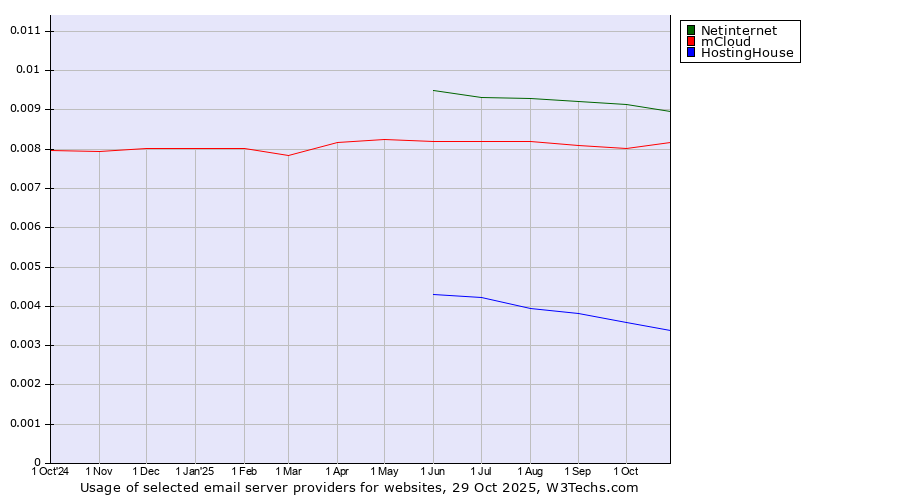 Historical trends in the usage of Netinternet vs. mCloud vs. HostingHouse