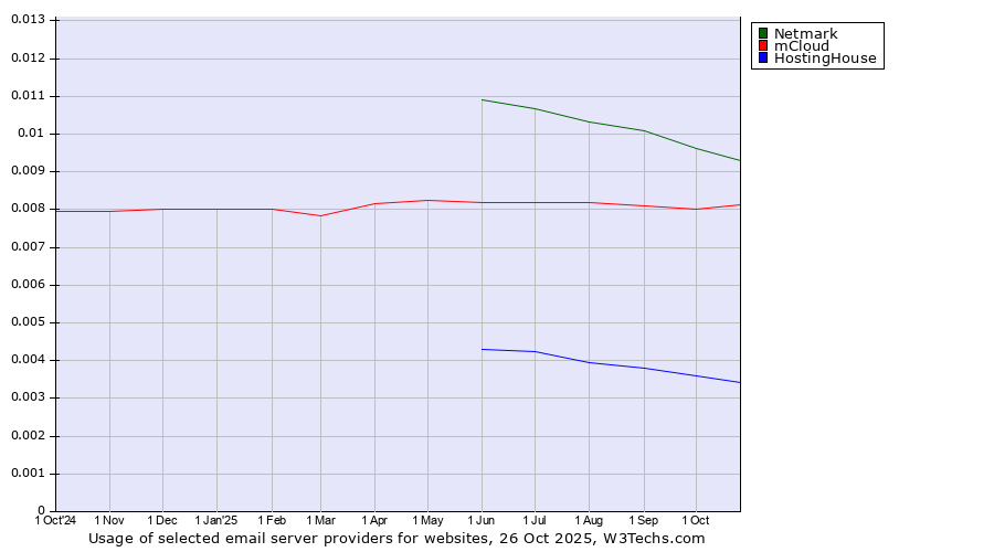 Historical trends in the usage of Netmark vs. mCloud vs. HostingHouse