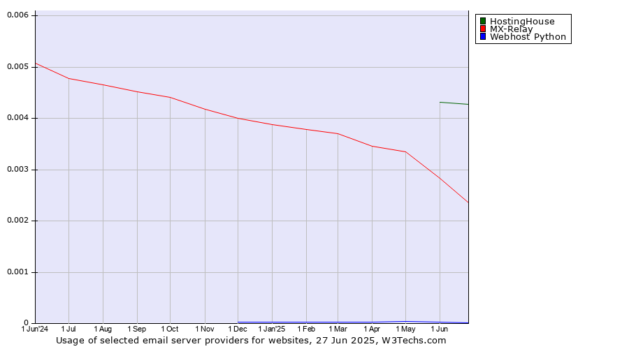 Historical trends in the usage of HostingHouse vs. MX-Relay vs. Webhost Python