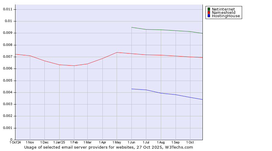 Historical trends in the usage of Netinternet vs. Nameshield vs. HostingHouse