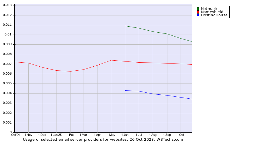Historical trends in the usage of Netmark vs. Nameshield vs. HostingHouse