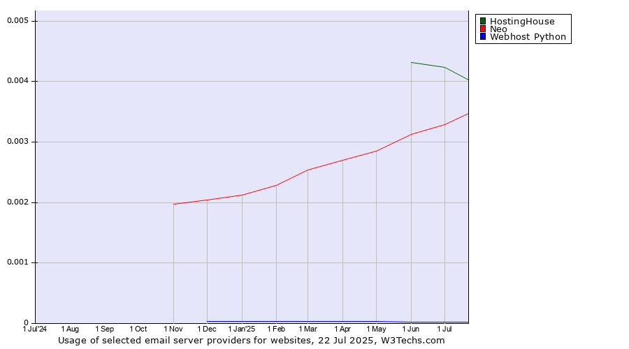Historical trends in the usage of HostingHouse vs. Neo vs. Webhost Python