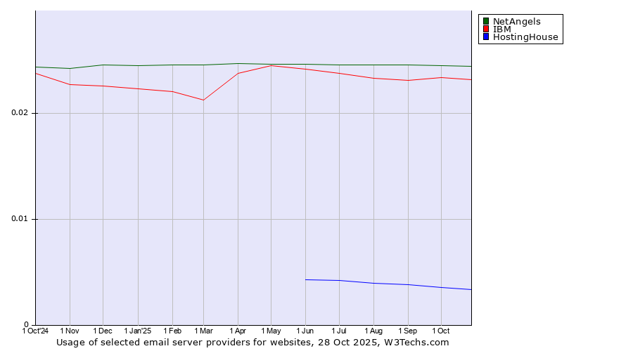 Historical trends in the usage of NetAngels vs. IBM vs. HostingHouse