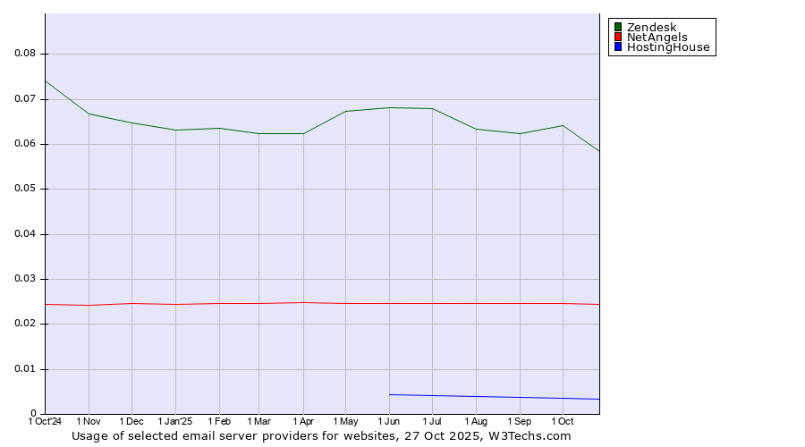 Historical trends in the usage of Zendesk vs. NetAngels vs. HostingHouse