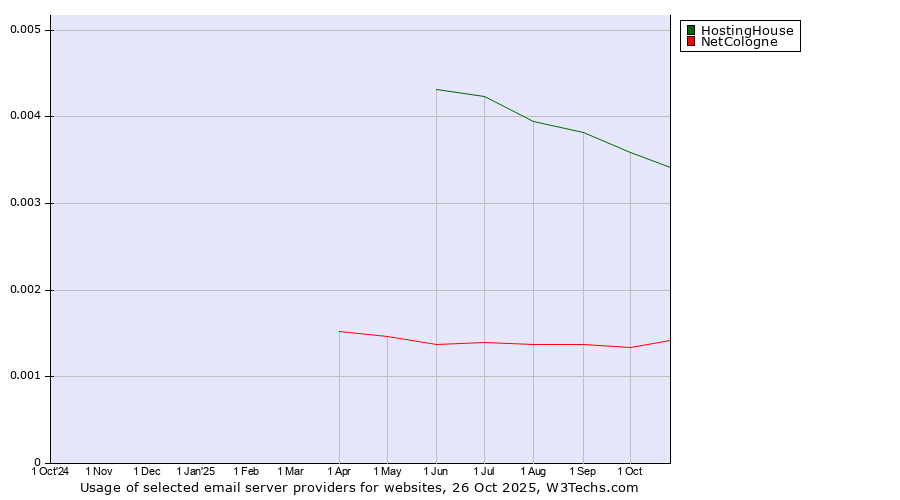 Historical trends in the usage of HostingHouse vs. NetCologne