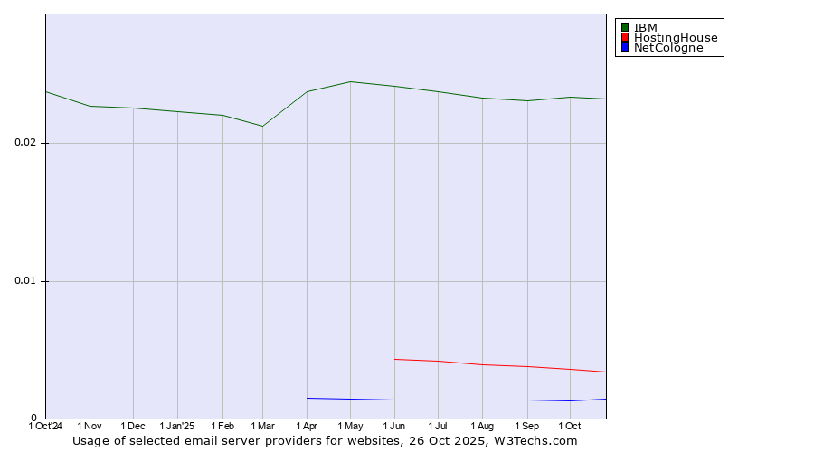 Historical trends in the usage of IBM vs. HostingHouse vs. NetCologne