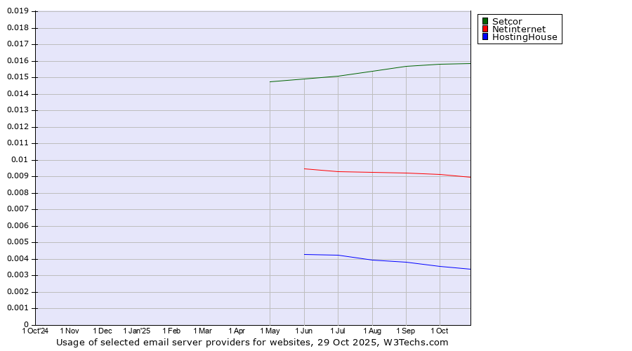 Historical trends in the usage of Setcor vs. Netinternet vs. HostingHouse