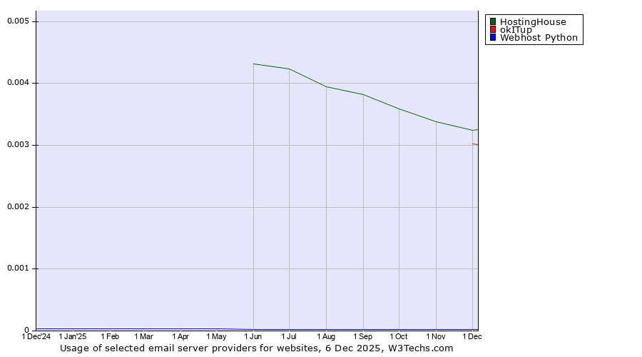 Historical trends in the usage of HostingHouse vs. okITup vs. Webhost Python