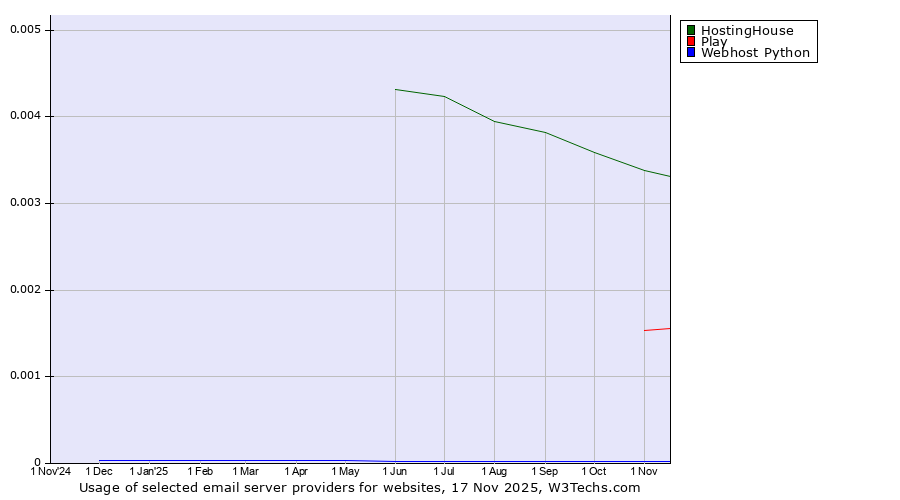 Historical trends in the usage of HostingHouse vs. Play vs. Webhost Python