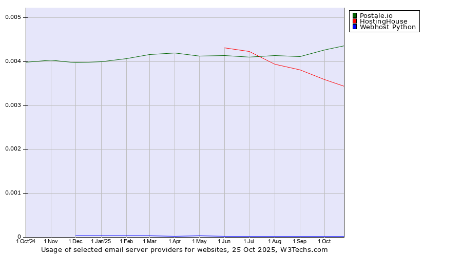 Historical trends in the usage of Postale.io vs. HostingHouse vs. Webhost Python