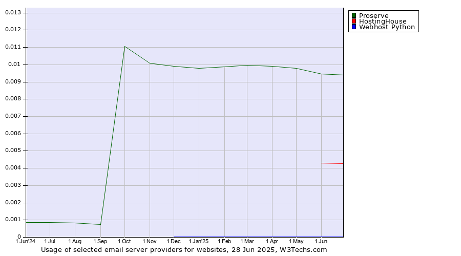 Historical trends in the usage of Proserve vs. HostingHouse vs. Webhost Python