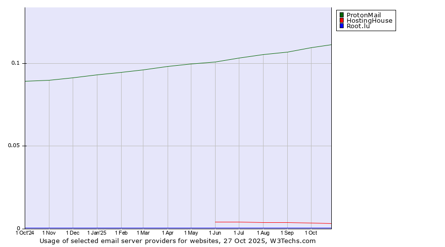 Historical trends in the usage of ProtonMail vs. HostingHouse vs. Root.lu