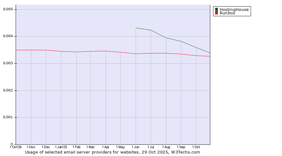 Historical trends in the usage of HostingHouse vs. Runbox