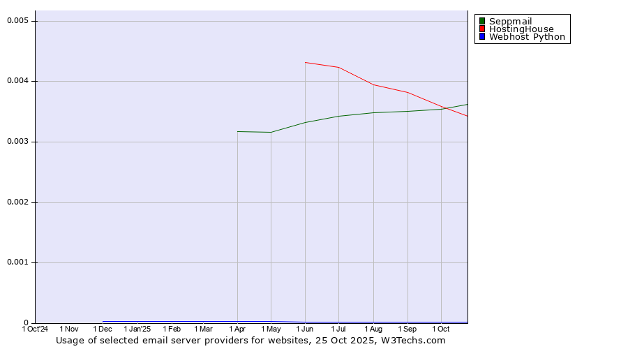 Historical trends in the usage of Seppmail vs. HostingHouse vs. Webhost Python