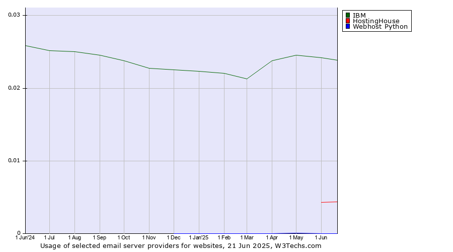 Historical trends in the usage of IBM vs. HostingHouse vs. Webhost Python