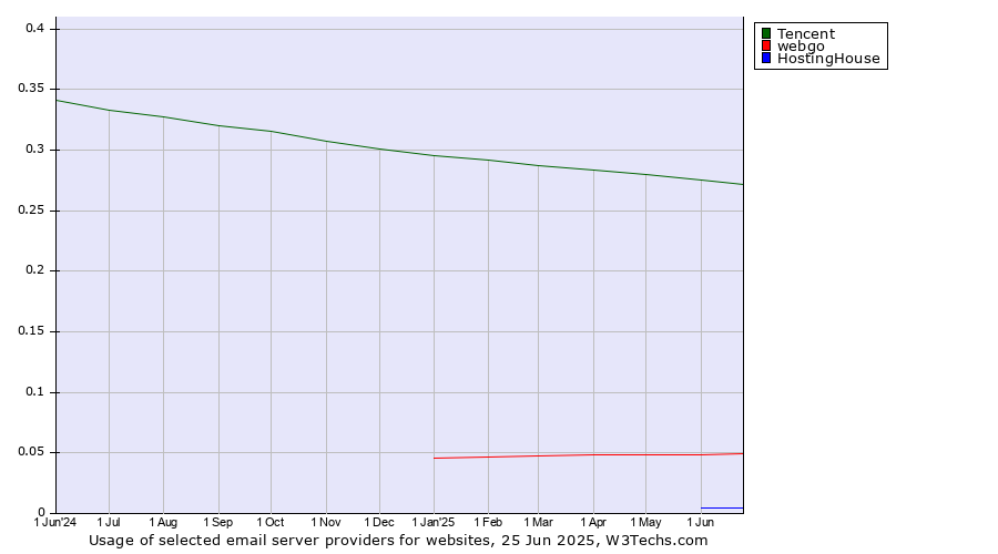 Historical trends in the usage of Tencent vs. webgo vs. HostingHouse