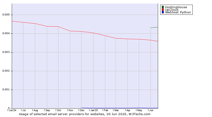 Historical trends in the usage of HostingHouse vs. UpCloud vs. Webhost Python