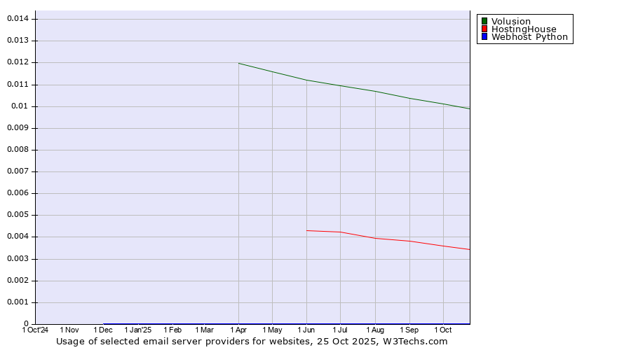 Historical trends in the usage of Volusion vs. HostingHouse vs. Webhost Python