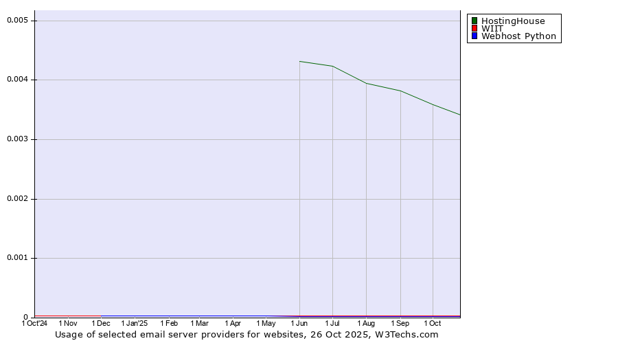 Historical trends in the usage of HostingHouse vs. WIIT vs. Webhost Python