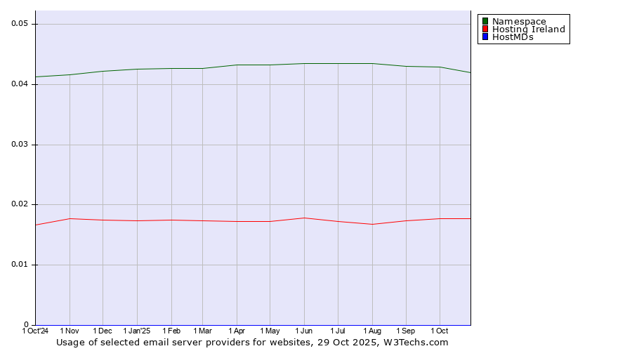 Historical trends in the usage of Namespace vs. Hosting Ireland vs. HostMDs