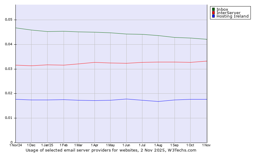 Historical trends in the usage of Inbox vs. InterServer vs. Hosting Ireland
