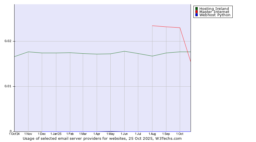 Historical trends in the usage of Master Internet vs. Hosting Ireland vs. Webhost Python