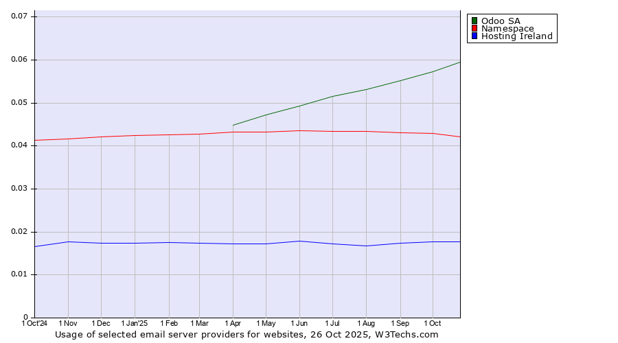 Historical trends in the usage of Odoo SA vs. Namespace vs. Hosting Ireland