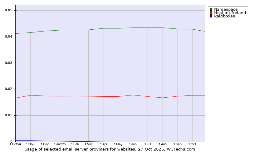 Historical trends in the usage of Namespace vs. Hosting Ireland vs. Raidboxes