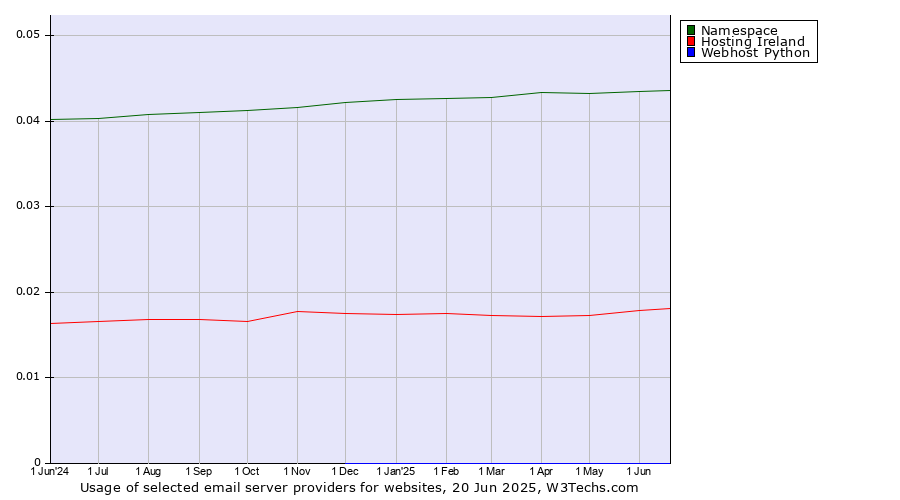 Historical trends in the usage of Namespace vs. Hosting Ireland vs. Webhost Python
