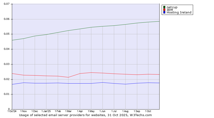 Historical trends in the usage of netcup vs. IBM vs. Hosting Ireland
