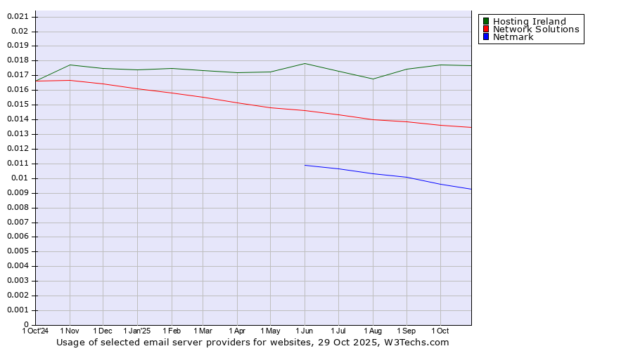 Historical trends in the usage of Hosting Ireland vs. Network Solutions vs. Netmark