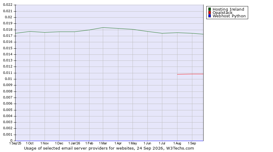 Historical trends in the usage of Hosting Ireland vs. Opalstack vs. Webhost Python