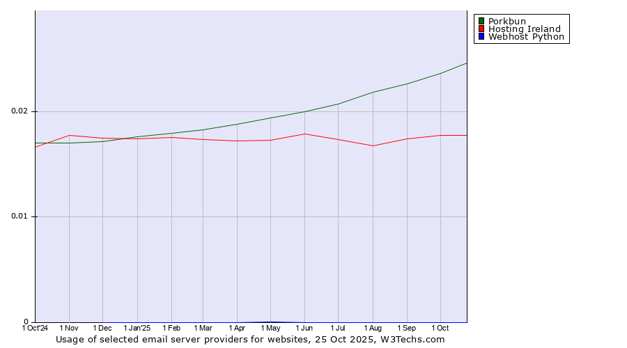 Historical trends in the usage of Porkbun vs. Hosting Ireland vs. Webhost Python