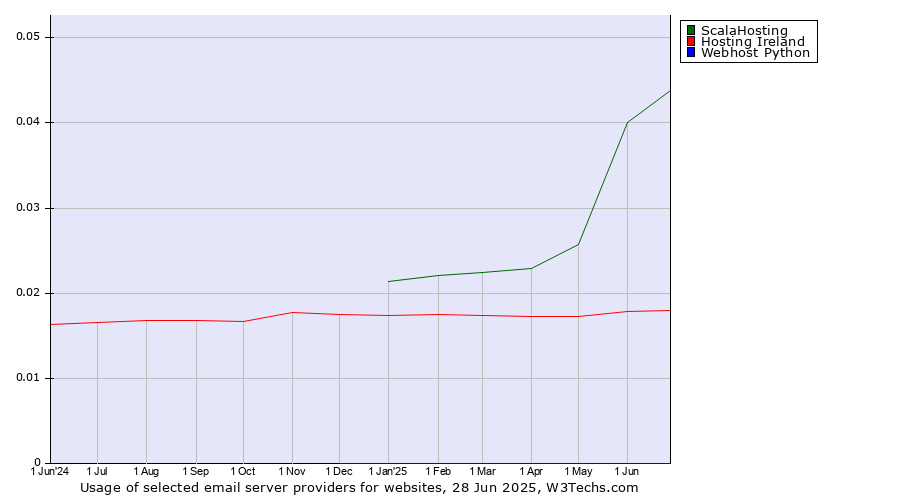 Historical trends in the usage of ScalaHosting vs. Hosting Ireland vs. Webhost Python