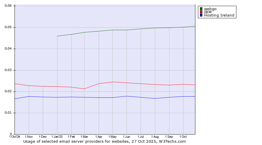 Historical trends in the usage of webgo vs. IBM vs. Hosting Ireland
