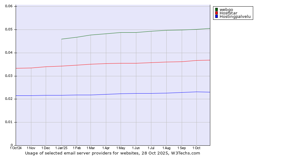 Historical trends in the usage of webgo vs. Hoststar vs. Hostingpalvelu