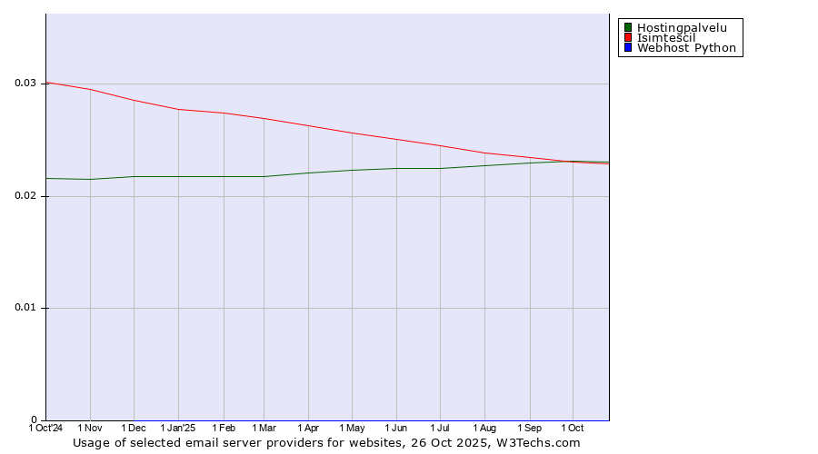 Historical trends in the usage of Hostingpalvelu vs. Isimtescil vs. Webhost Python