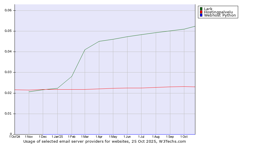 Historical trends in the usage of Lark vs. Hostingpalvelu vs. Webhost Python