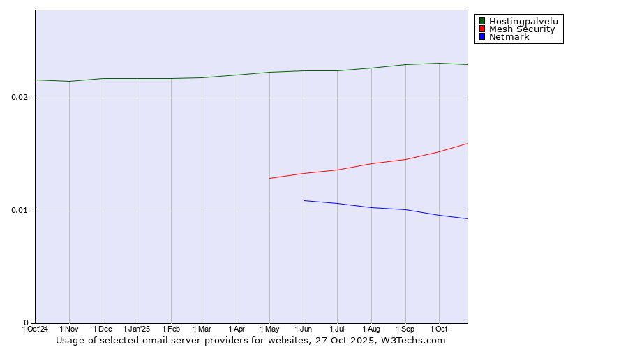 Historical trends in the usage of Hostingpalvelu vs. Mesh Security vs. Netmark