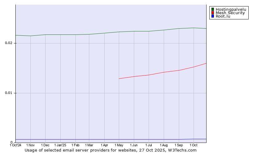 Historical trends in the usage of Hostingpalvelu vs. Mesh Security vs. Root.lu