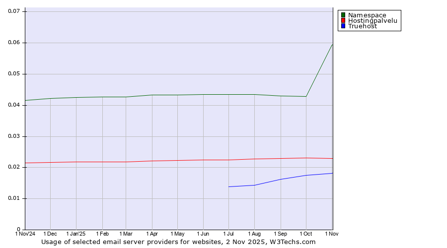 Historical trends in the usage of Namespace vs. Hostingpalvelu vs. Truehost
