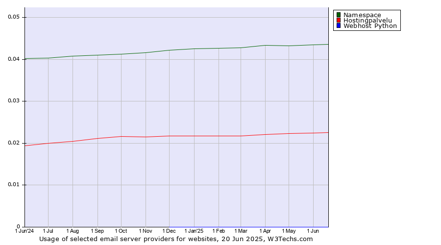 Historical trends in the usage of Namespace vs. Hostingpalvelu vs. Webhost Python