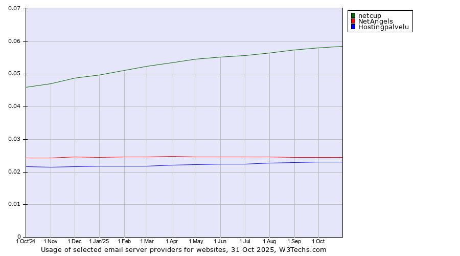 Historical trends in the usage of netcup vs. NetAngels vs. Hostingpalvelu