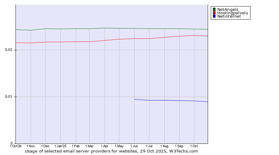 Historical trends in the usage of NetAngels vs. Hostingpalvelu vs. Netinternet