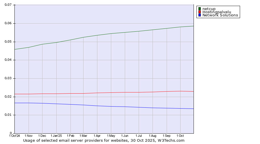 Historical trends in the usage of netcup vs. Hostingpalvelu vs. Network Solutions