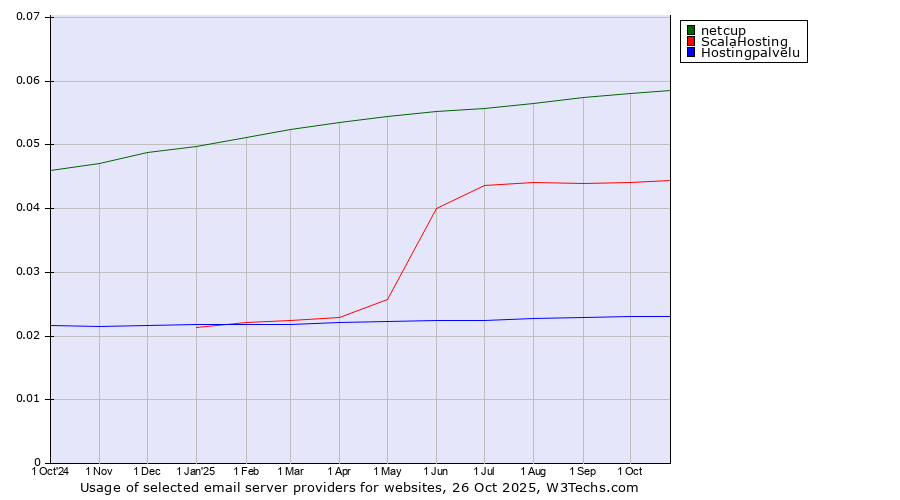 Historical trends in the usage of netcup vs. ScalaHosting vs. Hostingpalvelu