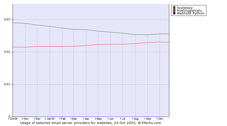 Historical trends in the usage of Scaleway vs. Hostingpalvelu vs. Webhost Python