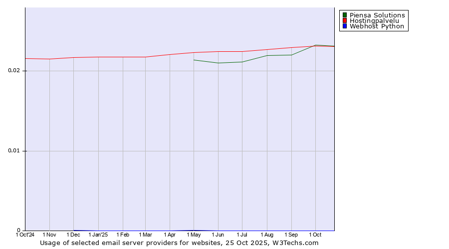 Historical trends in the usage of Piensa Solutions vs. Hostingpalvelu vs. Webhost Python