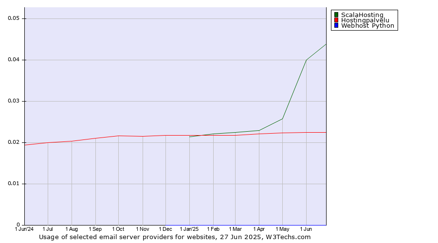 Historical trends in the usage of ScalaHosting vs. Hostingpalvelu vs. Webhost Python